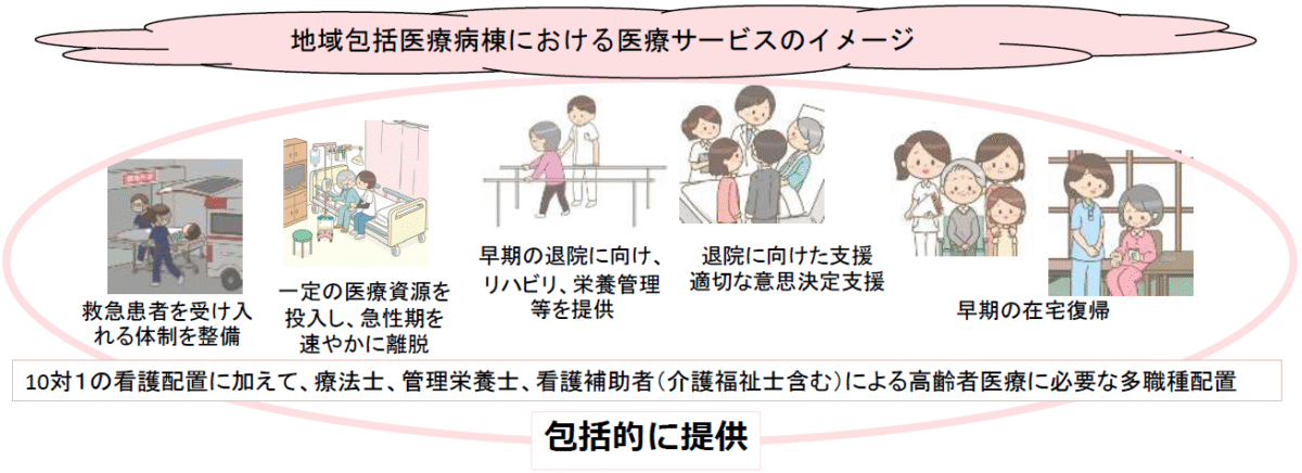 地域包括医療病棟における医療サービスのイメージ