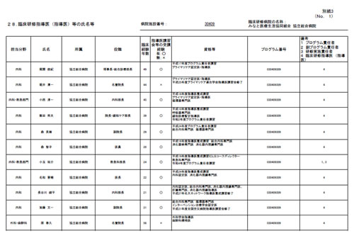 様式A-10 別紙4（臨床研修指導医名簿）